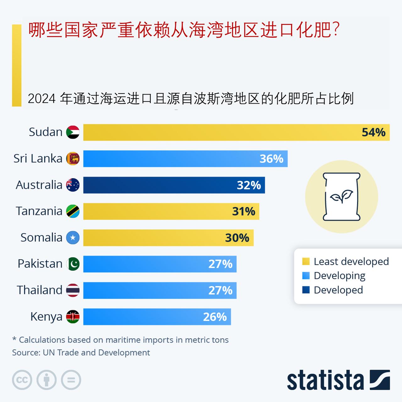 哪些国家对海湾化肥进口依赖度最高？

联合国粮食及农业组织专家警告，受伊朗局势冲