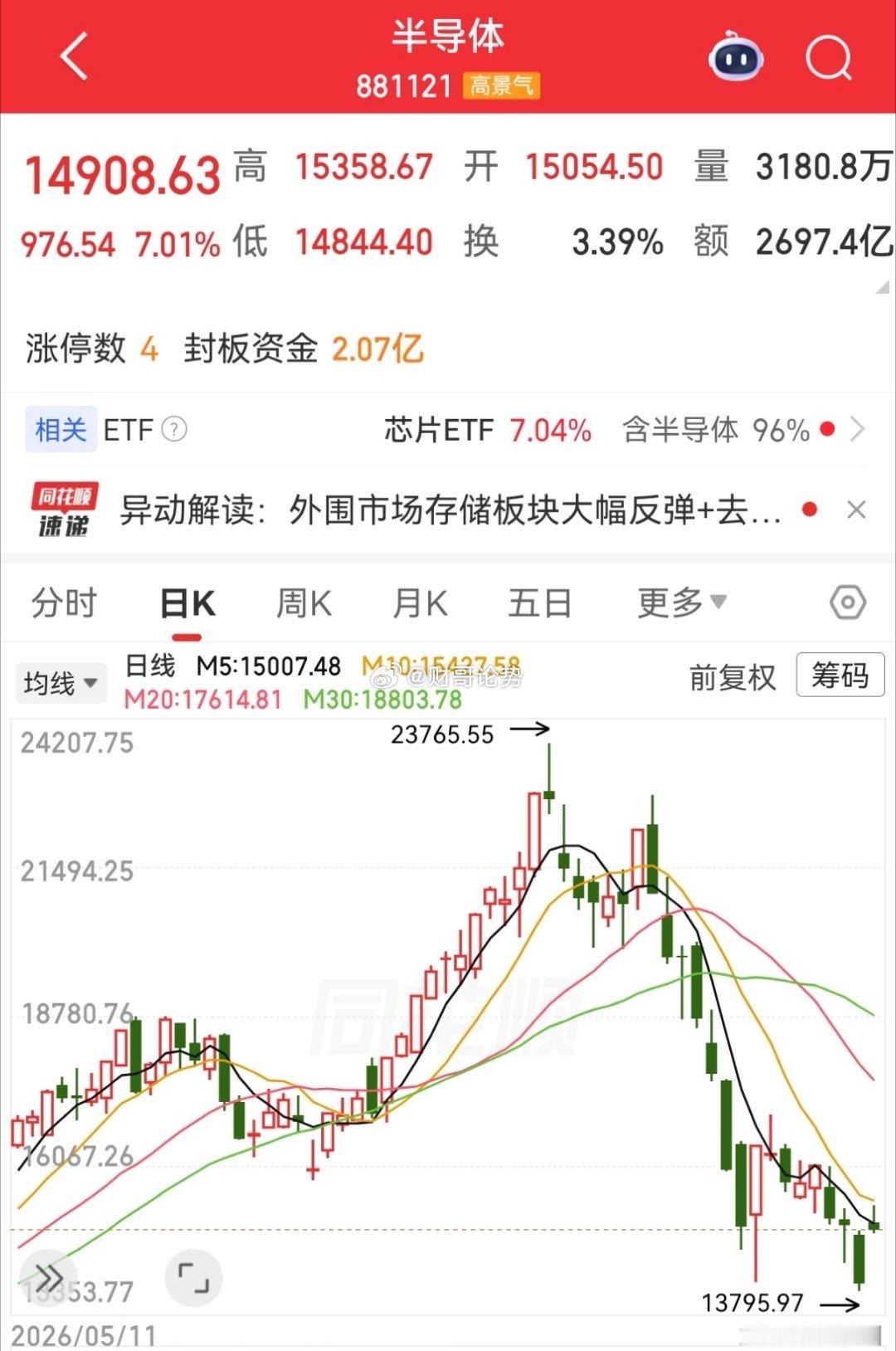 A股太疯狂了，昨天还是ICU今天就进KTV了，尤其是科技股A股今天可以说是全面的