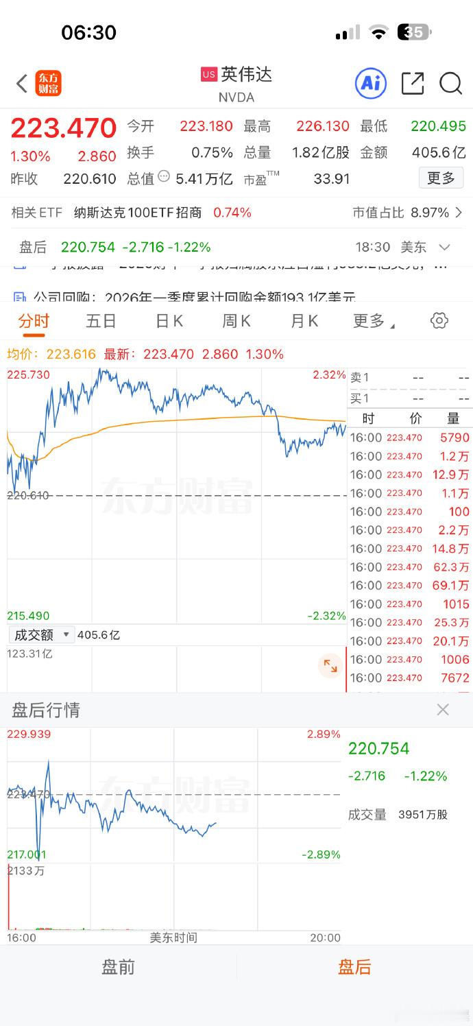 英伟达财报【英伟达第一财季销售额达816亿美元，超出预期】英伟达2027财年Q1
