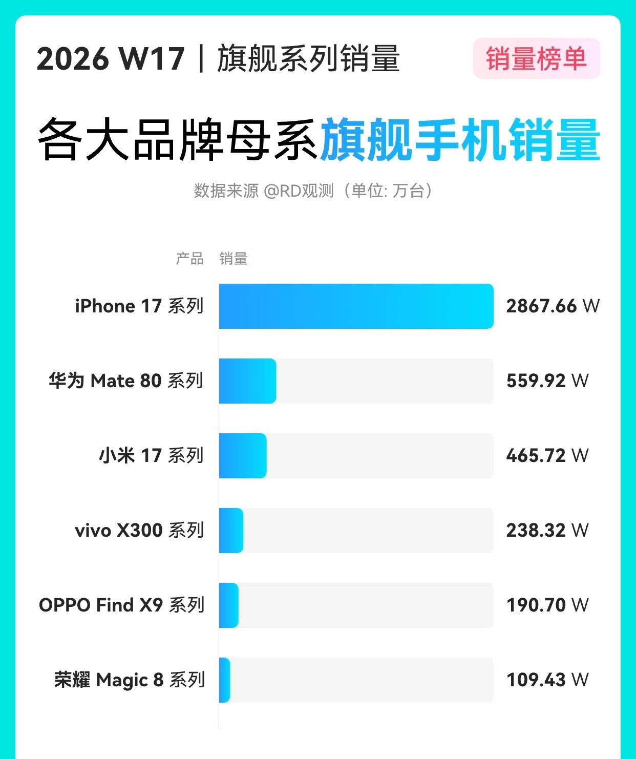iPhone系列销量很恐怖，更恐怖的是它没有用尽全力，而国产旗舰已经黔驴技穷！