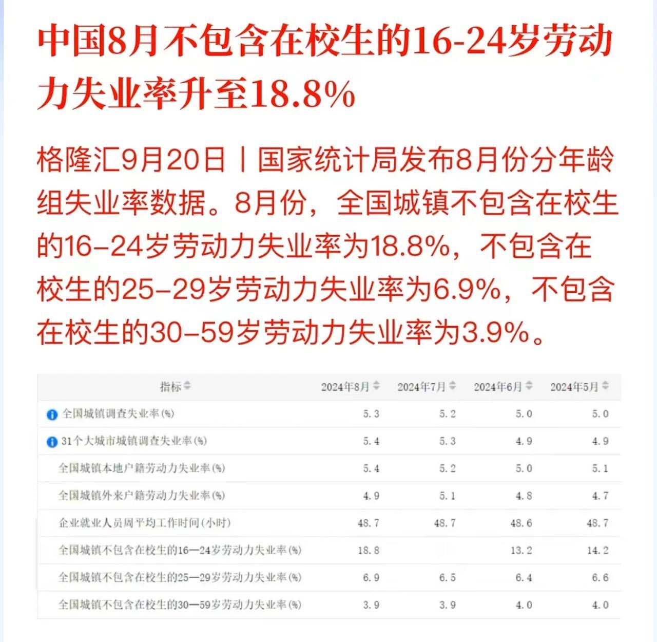 8月份失业率新高了，但要给统计局点赞，起码不再停止更新。