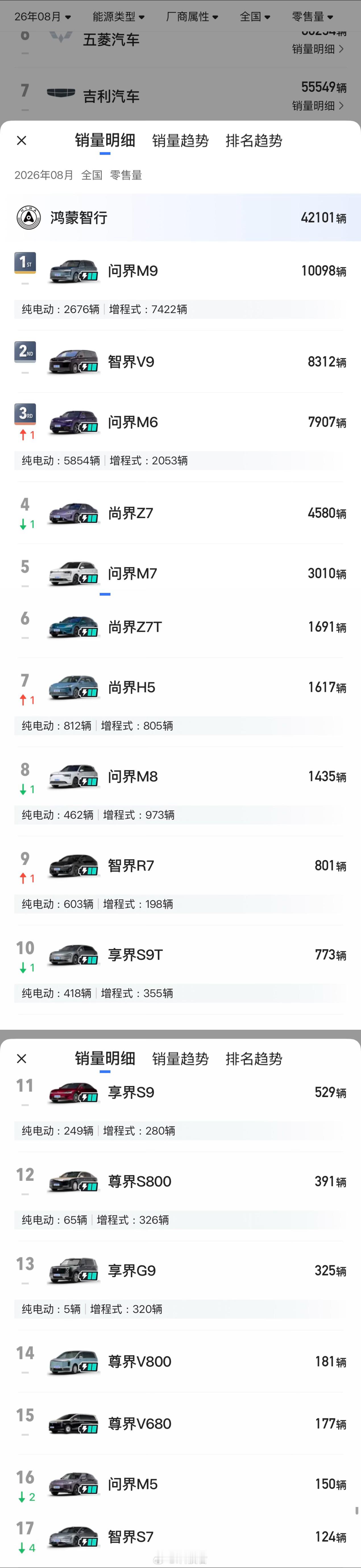 2026年08月鸿蒙智行零售量问界M9：10098智界V9：8312问界M6：7