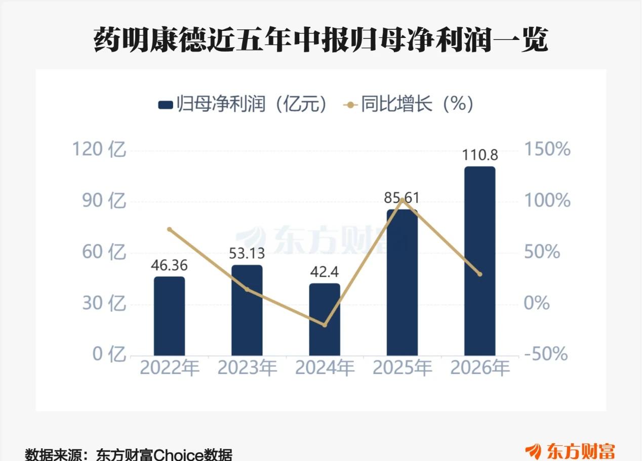 药明康德Q3净利大增136%，股价涨停！
10月26日，药明康德发布2026年三