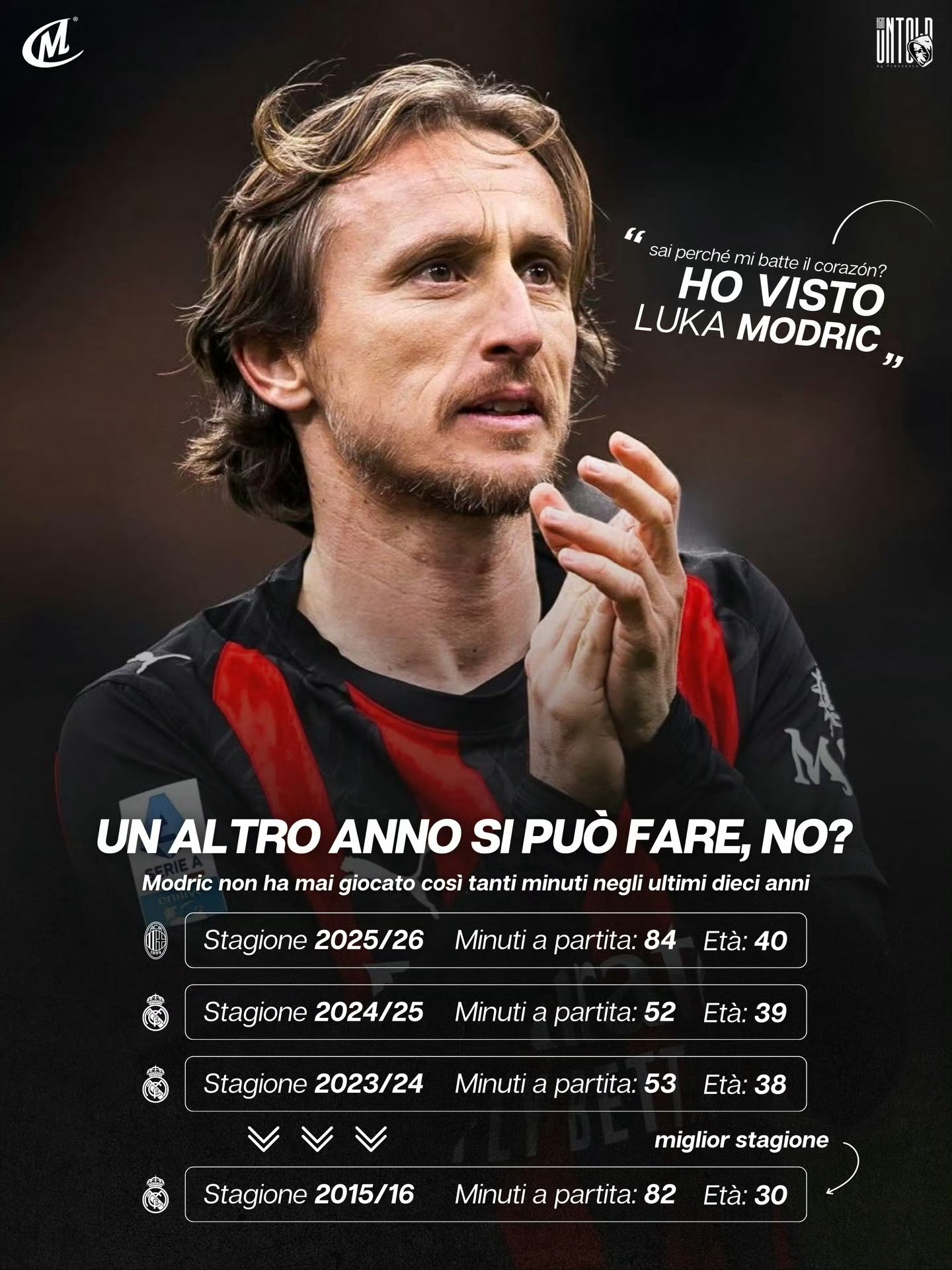 【不可思议❗】 🔴⚫️ 40岁的莫德里奇🇭🇷本赛季场均出场时间达到了84分