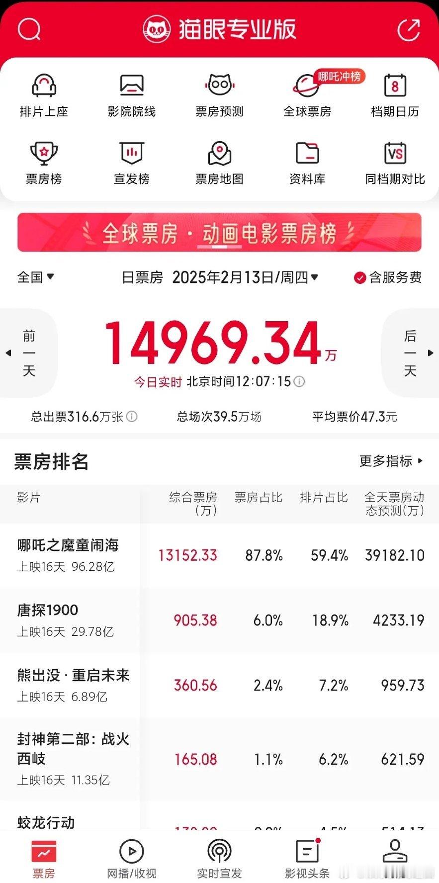 期待哪吒2票房超过100亿 哪吒今天要破百亿了吧 