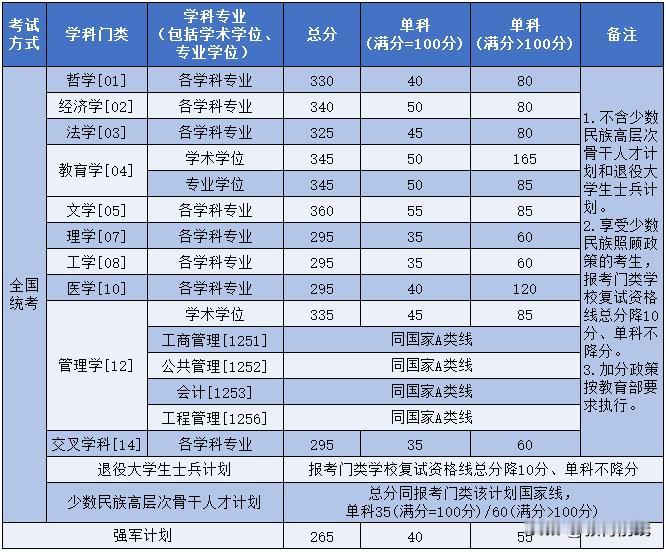 北京航空航天大学2025年硕士研究生复试分数线及满足复试资格基本线的名单今日已公