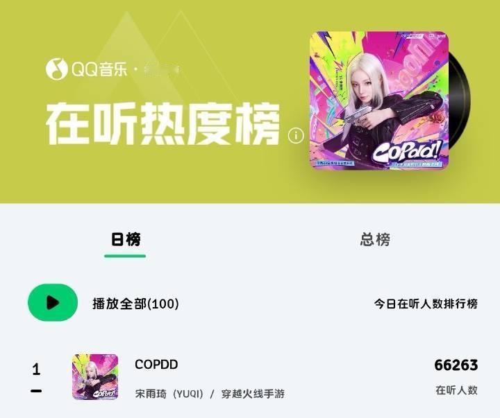 宋雨琦新歌《COPDD》QQ音乐在听热度榜登顶，在听人数6w+ ​​​