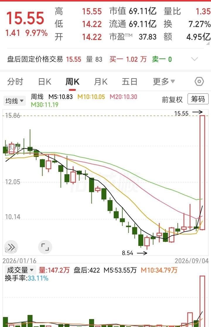 走势一飞冲天！过去一整年多跌下去的深度，如今一周涨了回来。走势从9块5涨到15块
