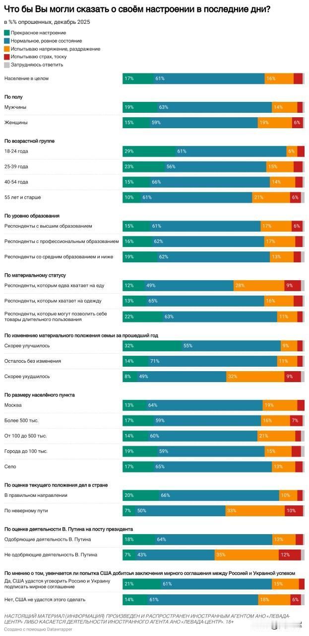 【列瓦达年终民调：民众情绪、国家形势评价及权力机关支持率】
 
 --、大多数俄