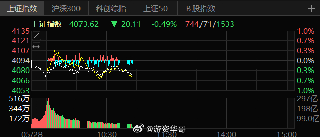 烂市场，上涨无力下跌加速，行情越来越难做了，没有好标就先休息观察看看先。 