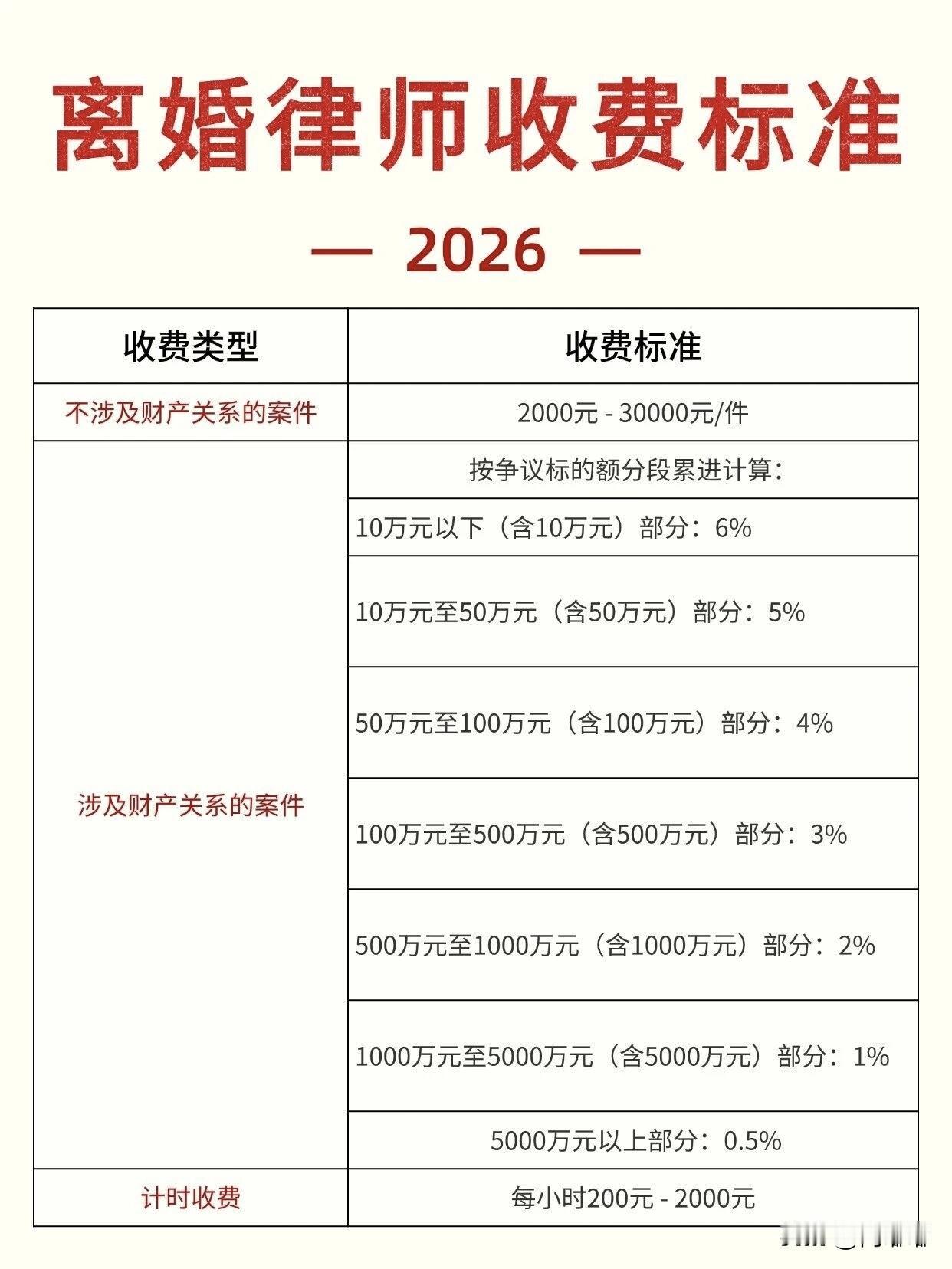离婚律师收费标准（2026版）。[祈祷]离婚律师到底怎么收费？这是很多人决定请律