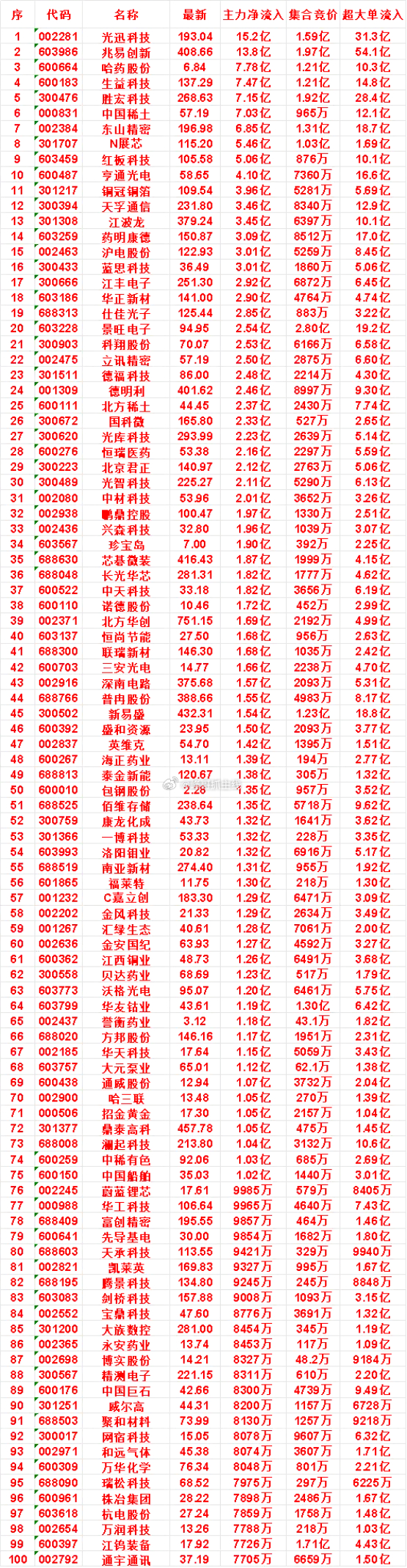 8月7日开盘45分钟，主力资金“买入的 ”的名单一览！景旺电子：最新价 94.9
