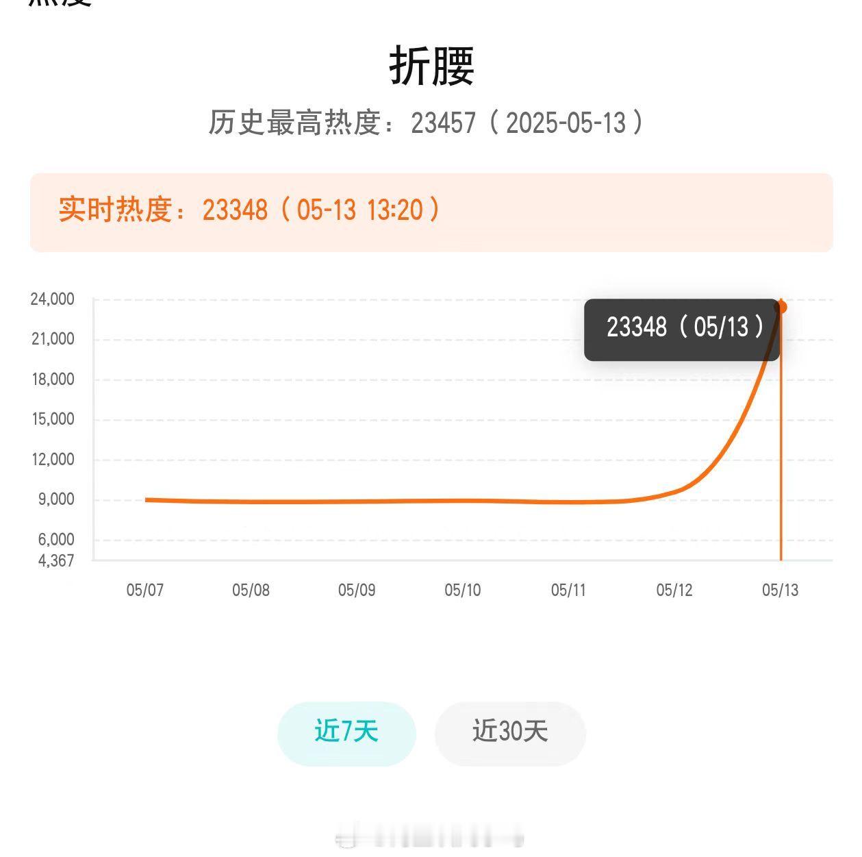折腰热度2.3w了，真猛啊 ​​​
