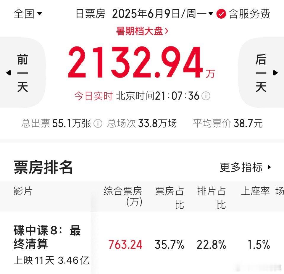 《碟中谍8》内地票房目前3.46亿，明天就能超《碟中谍7》了（3.49亿）。《碟
