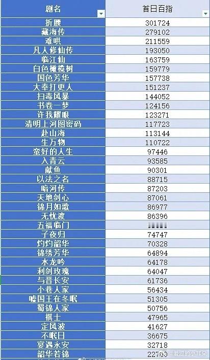2025年电视剧首日百指 ​​​，折腰真顶流。 ​​​