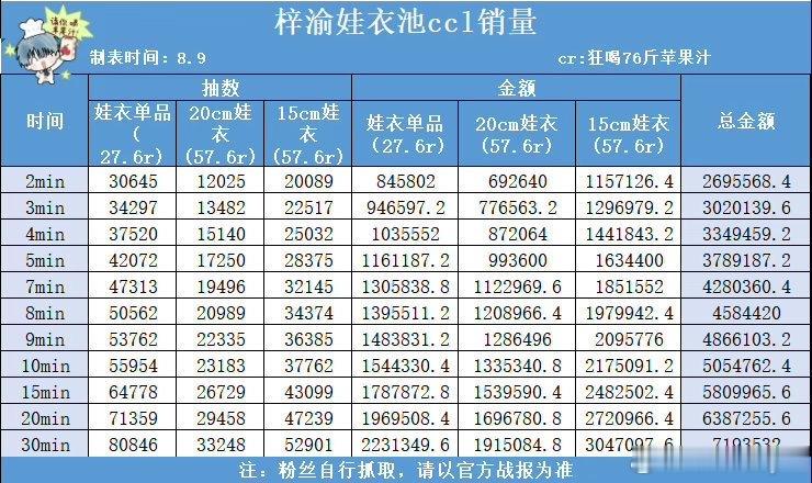内娱男顶流梓渝粉丝实在太牛了YUNI今日娃衣ccl一小时800万，加上昨天第一个