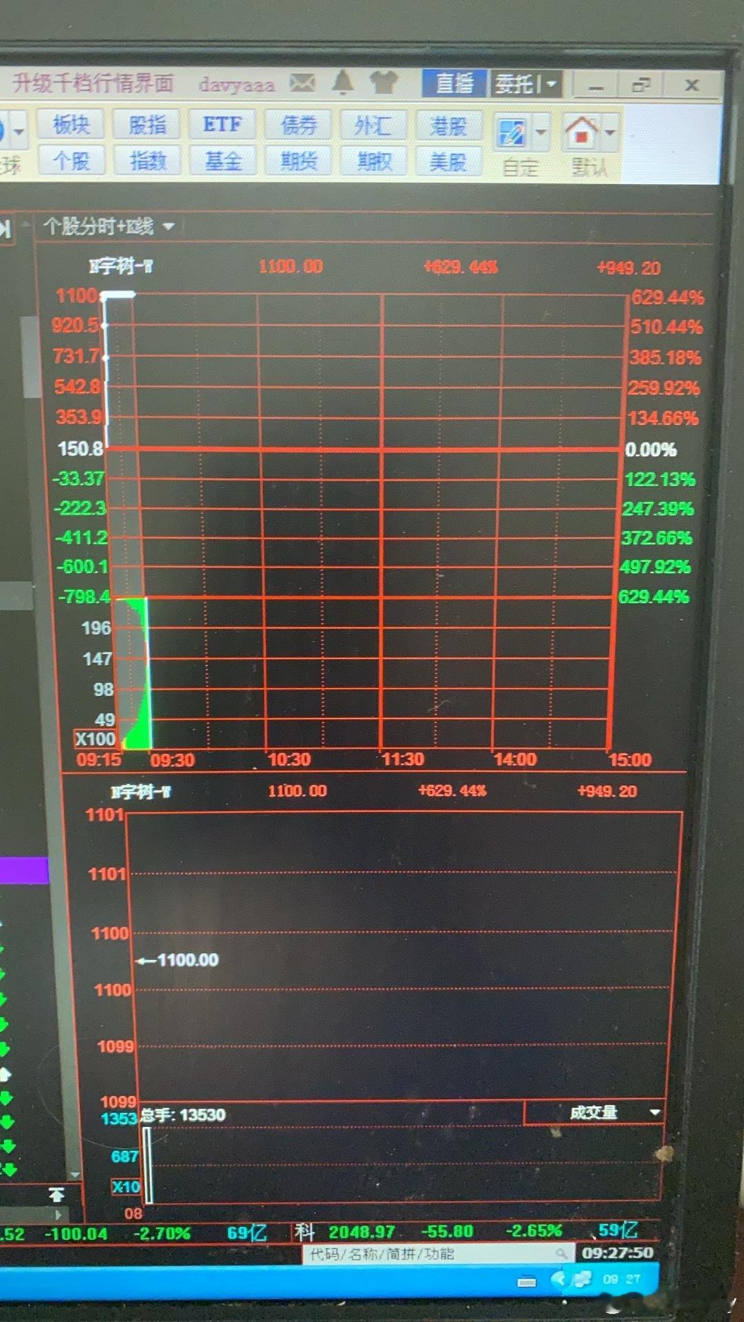 恭喜大型遥控玩具公司，688836N宇树开盘上涨629.44%，报1100元，中