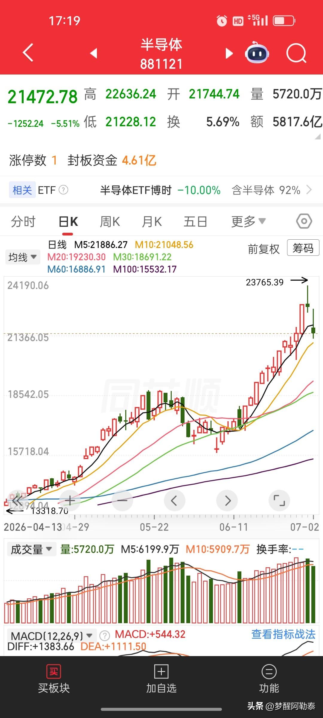 半导体出现连续双长阴，信号已经很明确，短期务必多看少动
 
半导体指数今天大跌5