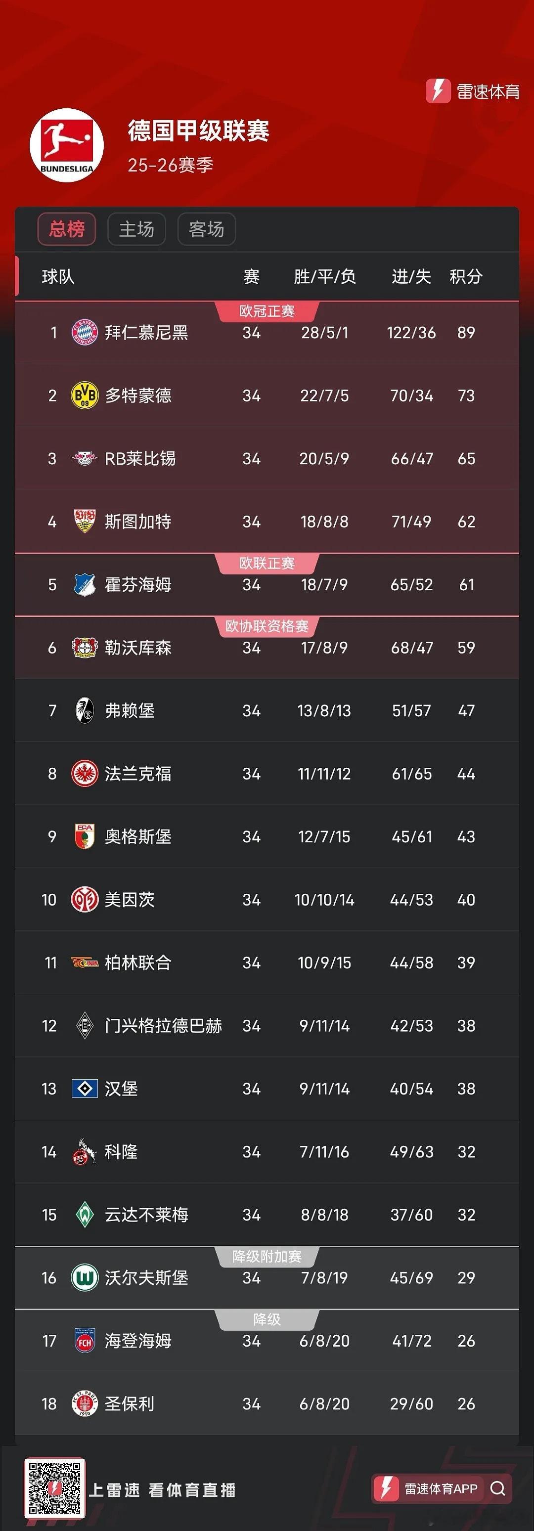张雪机车捷克站夺冠 25/26赛季德甲联赛今晚收官，斯图加特最终排名第四获得欧冠