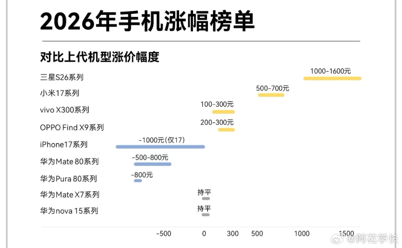 国产手机涨价2000元说实话，现在买折叠屏，很多人最怕的不是贵，而是“贵了以后值