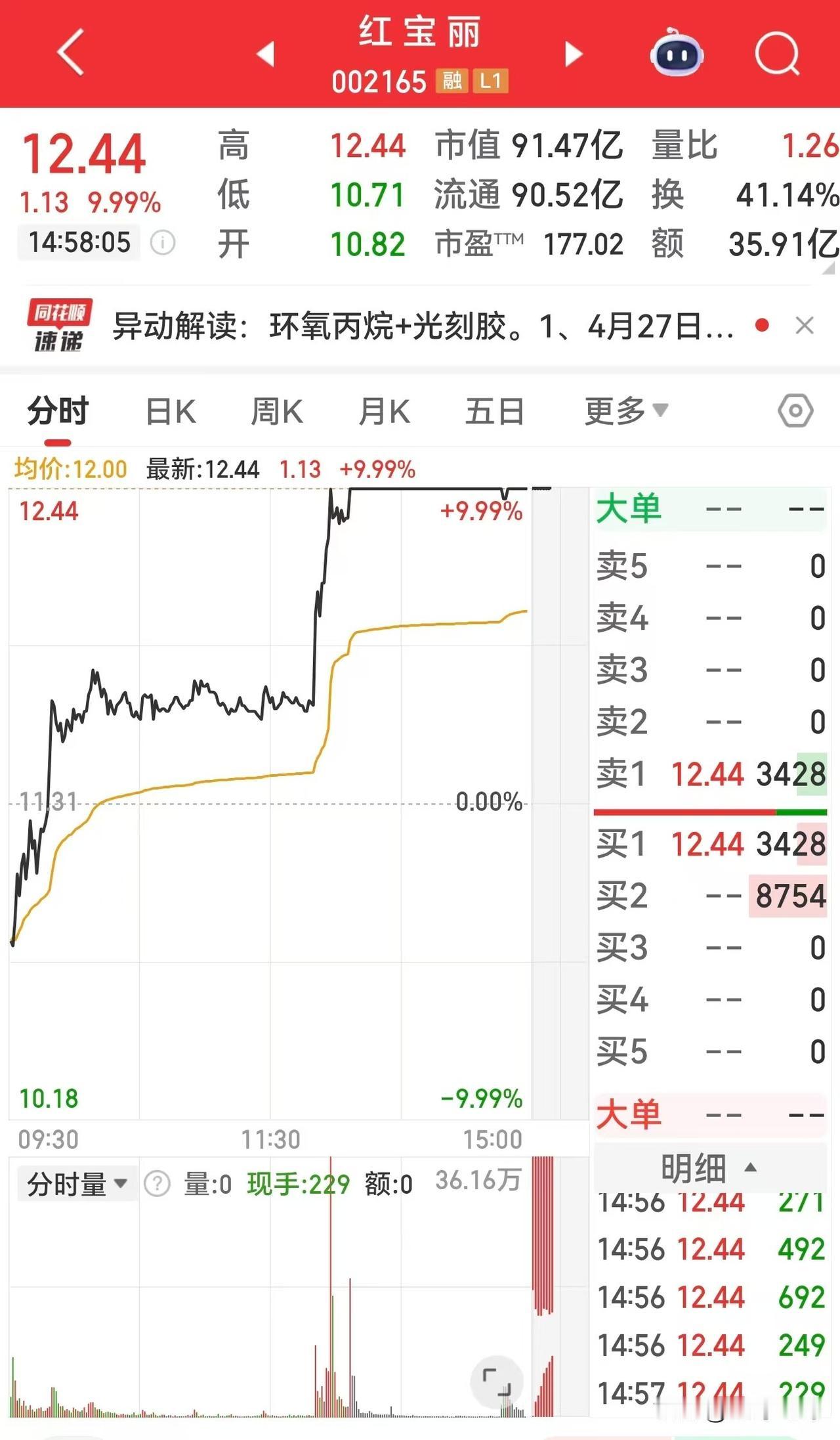 红宝丽下周一会不会地板？

红宝丽今天换手率再次超过了40%，多空双方分歧博弈很