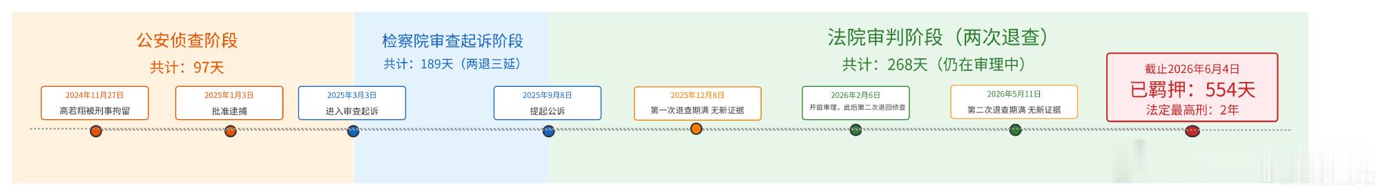 逸速互动曾在今年的6-4发文称：鉴于社会各界一直对高若翔涉嫌损害商品声誉罪一案持