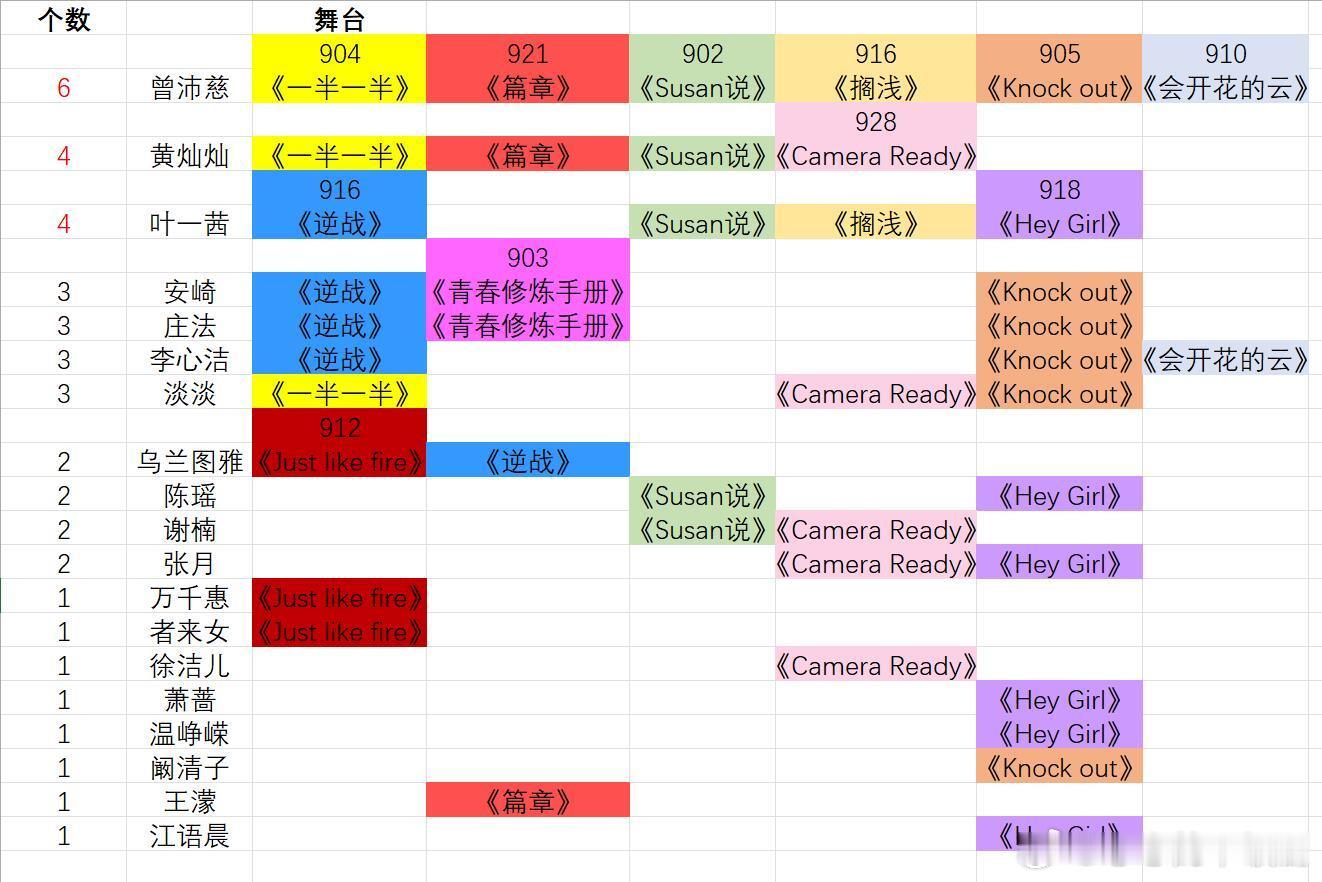 乘风破浪的姐姐统计浪7拥有900分舞台的姐姐乘风破浪的姐姐‖ 