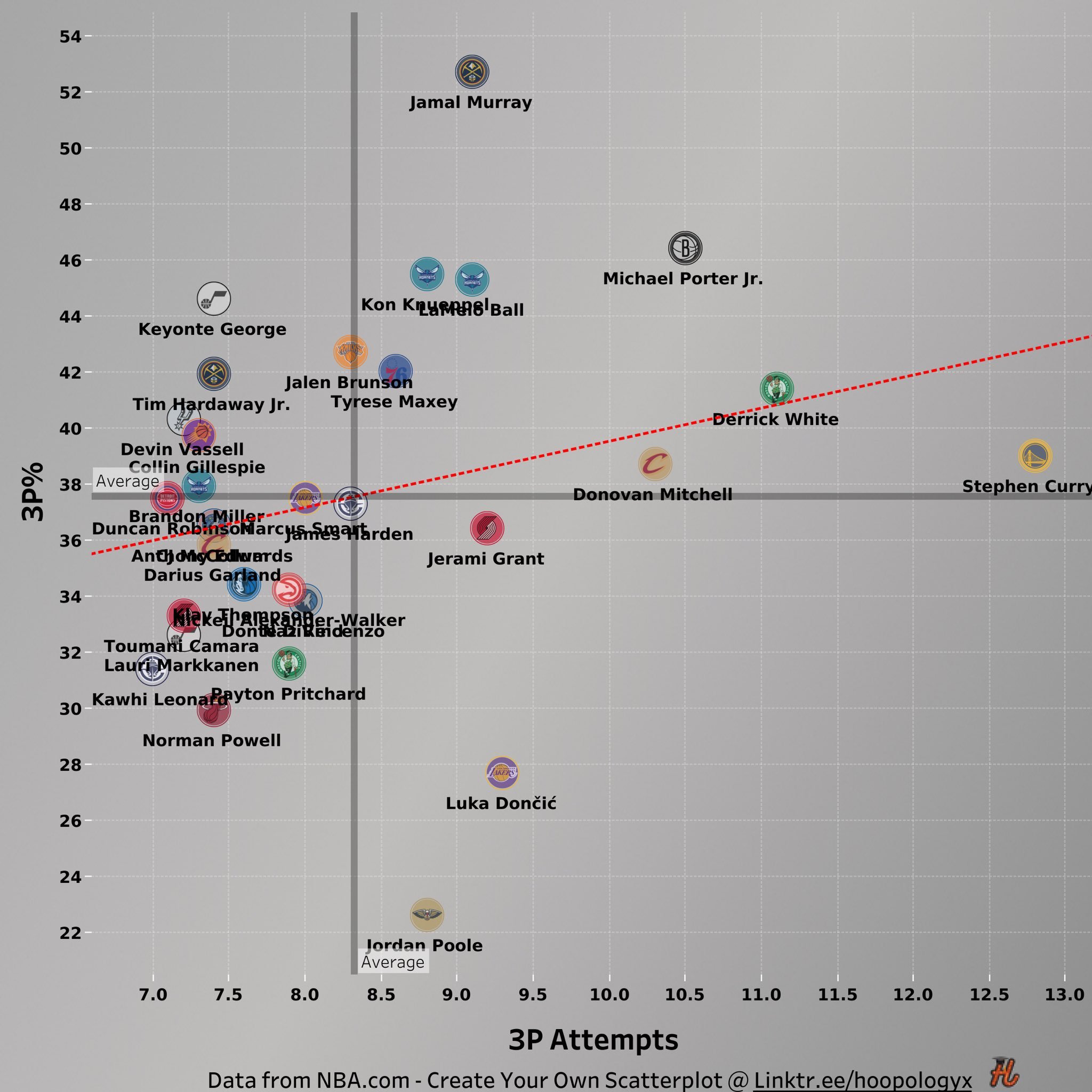 球队过去10场比赛的三分球命中率..谁的表现最突出?球队最近10场比赛中一些值得