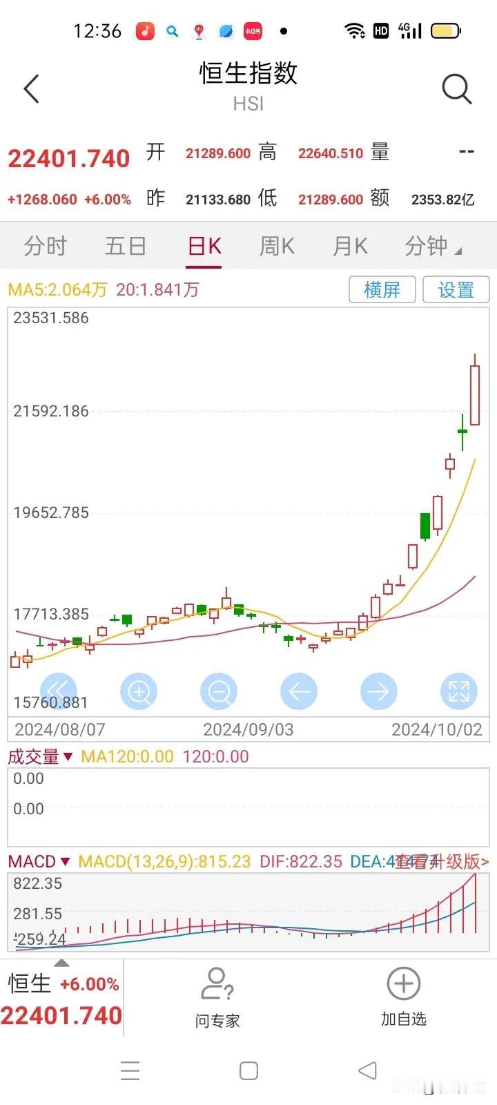 国庆假期大A放假了，周边没有假，港股正常交易。继续大涨！由于没有涨跌幅限制，红筹