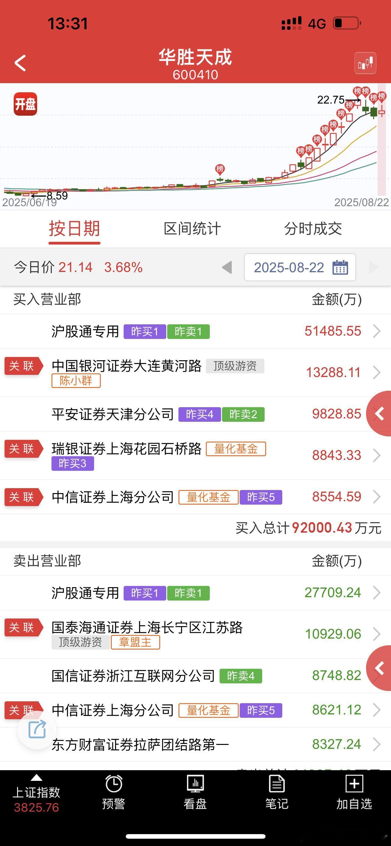 裙总助力华胜大哥，二波预期还在 ​​​