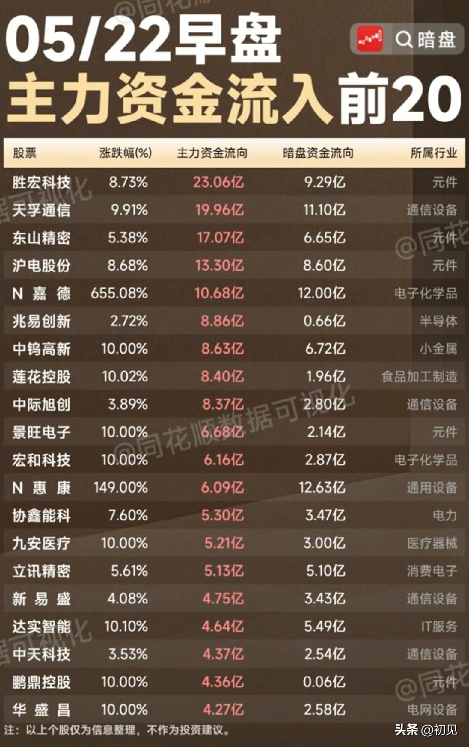 🔥5.22早盘资金狂欢榜：20只被主力重金押注的龙头股深度拆解！
 
5月22