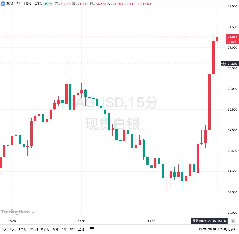 现货白银和纽约期银在日内均大幅上扬5%，当前报价分别为71.53美元/盎司和71