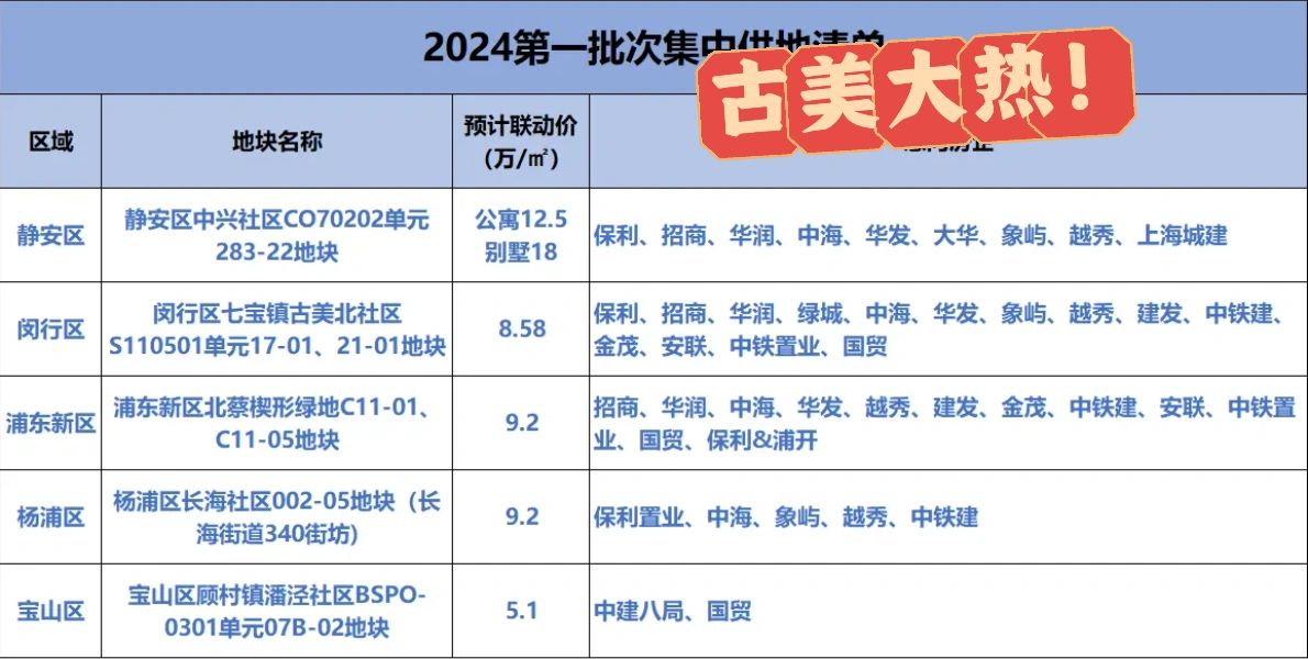 2024上海土拍首场，古美地块大热！