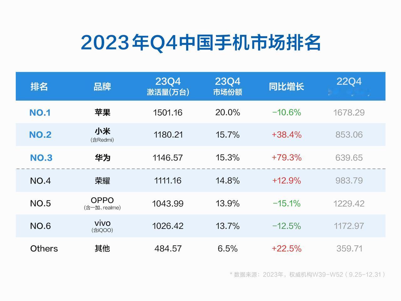 2023第四季度的国内手机销量出炉了，苹果排在第一位，之后是小米、华为、荣耀、O