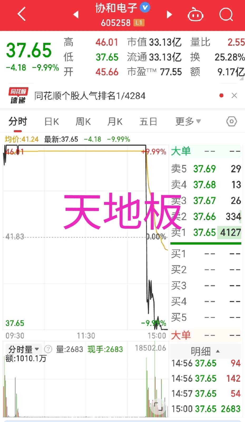 受不了了，都说抄底不能乱炒
那么我追高总行了吧。

涨停价买进，哭了！都是泪！