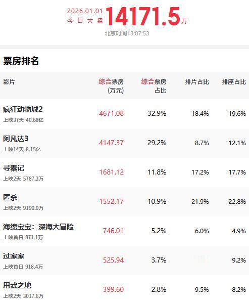 今天是2026年的第一天，刚刚，我看了下电影市场的实时票房，今天的日票房冠军竟然
