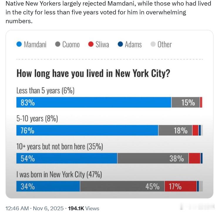 土生土长的纽约人基本上拒绝了曼达尼，而在纽约居住不到五年的人则以压倒性的比例投票