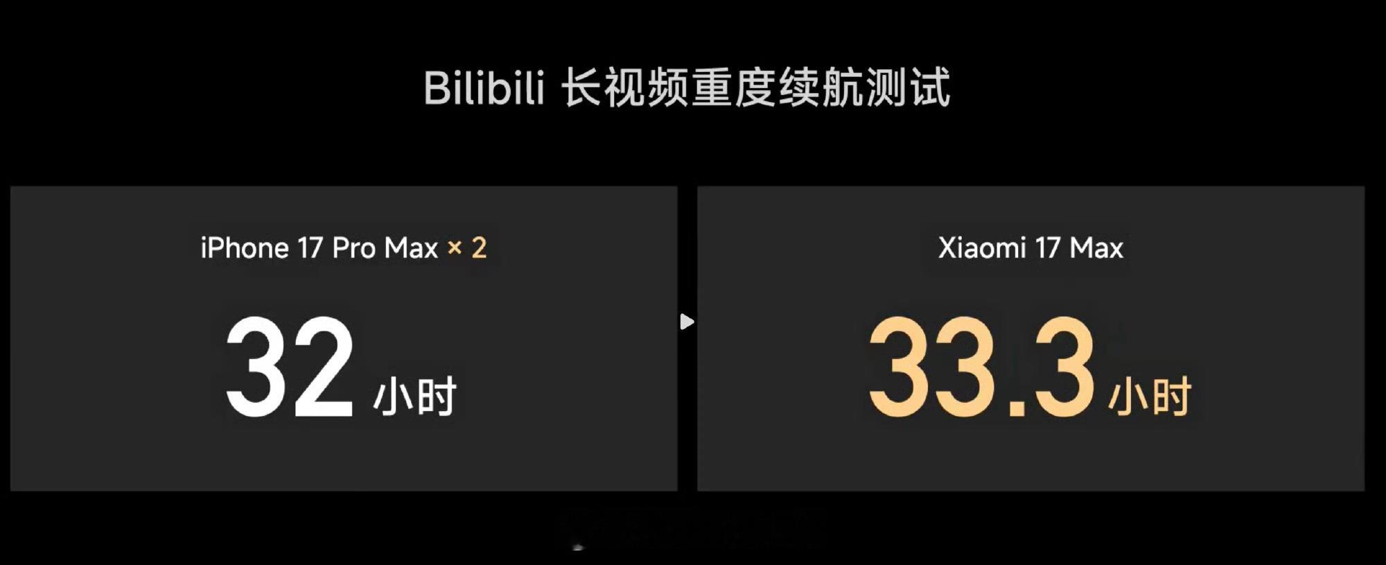 小米17Max续航实测超两台iPhone  你没看错，小米碾压了苹果。小米公布了