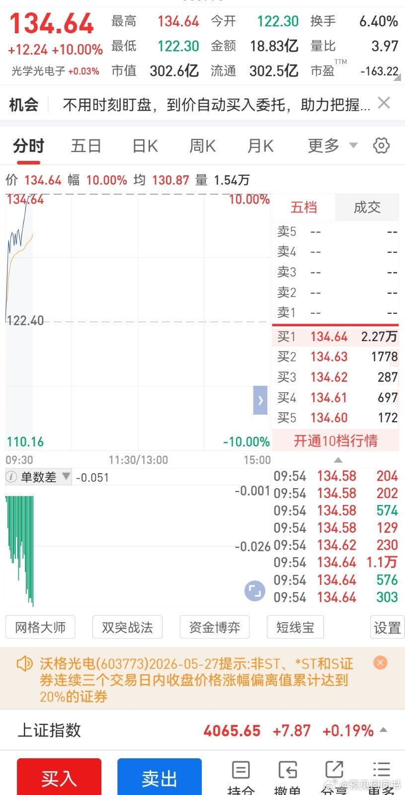 这就是我们从底部做起来的大牛股的标准。玻璃基板