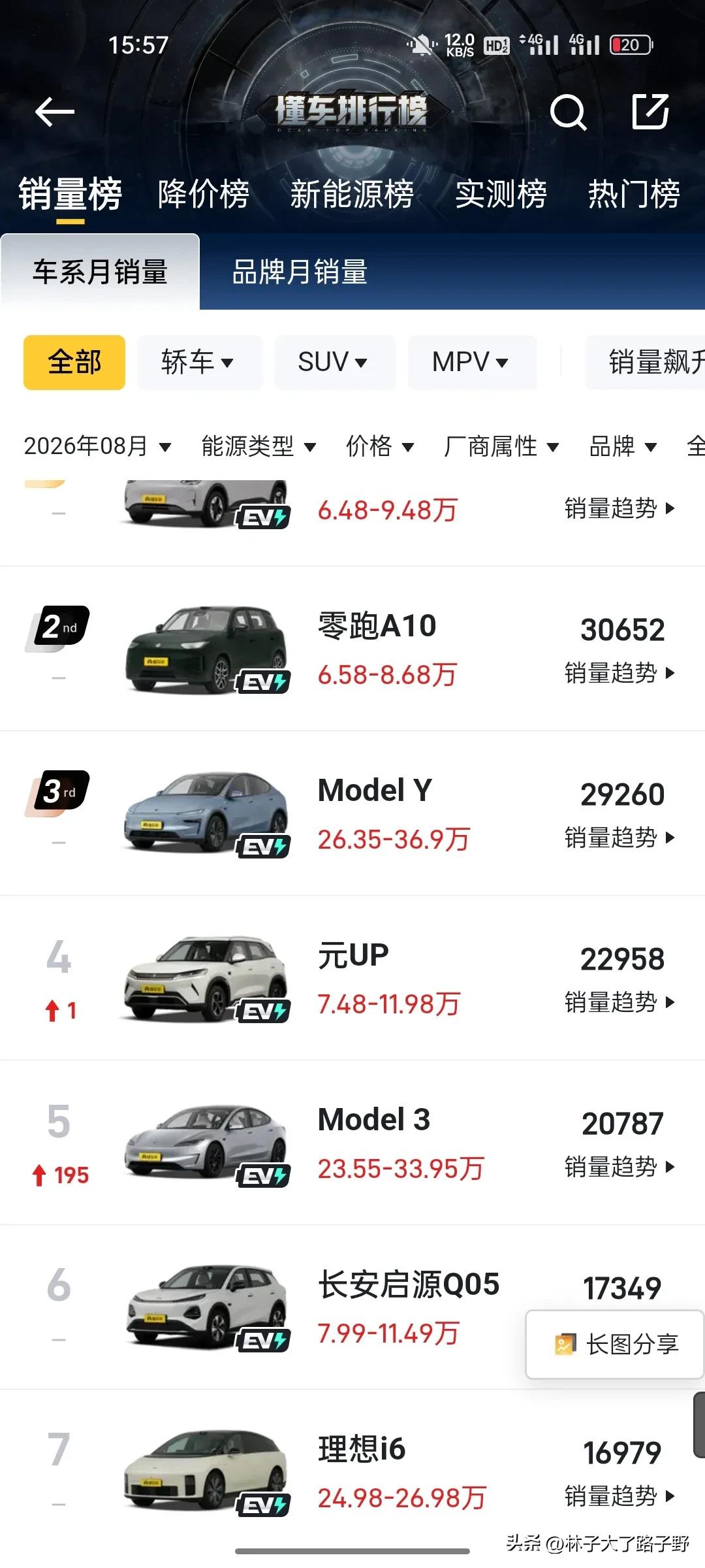 8月份汽车销量榜排行第7的理想i6，有什么魔力？

作为8月份唯一一款闯进前10