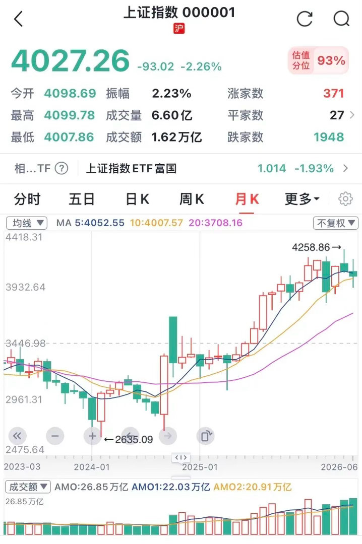 牛市剧终，你收获了什么？1、泥沙俱下带量大跌，几乎所有板块都在下跌，这可不是什么