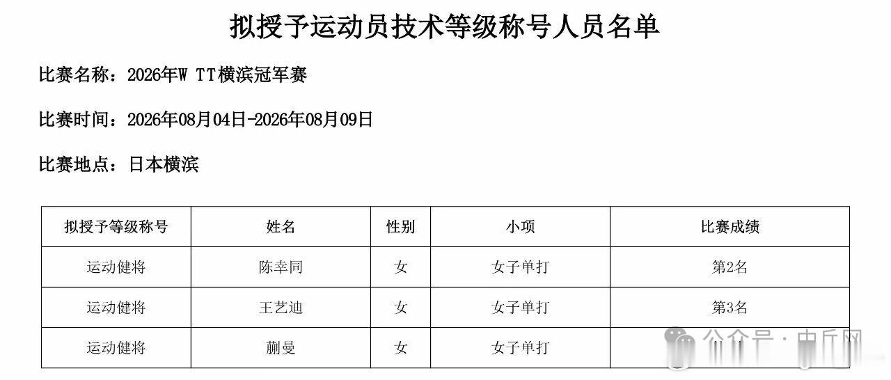 【等级公示】中国乒乓球协会关于公示2026年WTT横滨冠军赛比赛、WTT欧洲大满