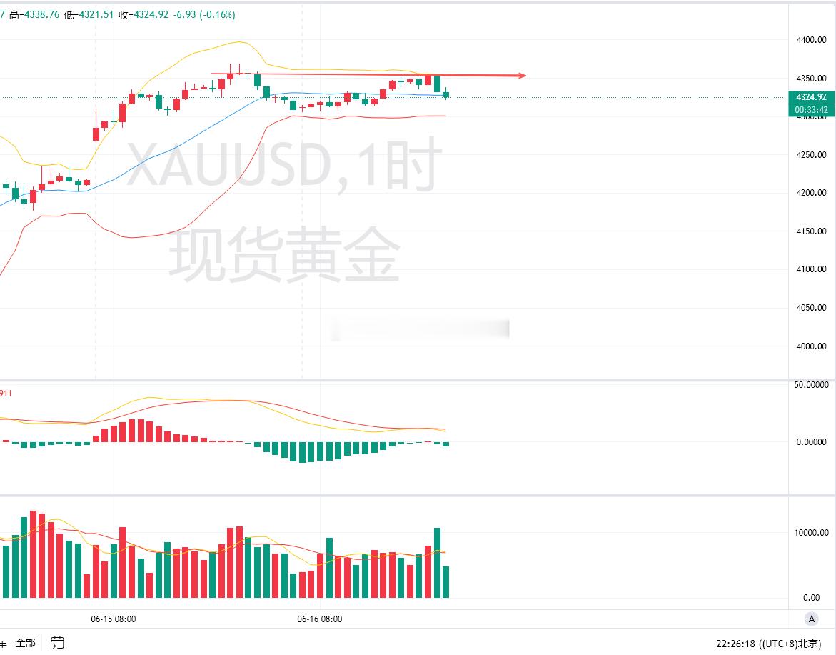 在小时图这个实体线的位置承压下去了，真他奶奶是按照咱下午说的推演的行情在运行，震