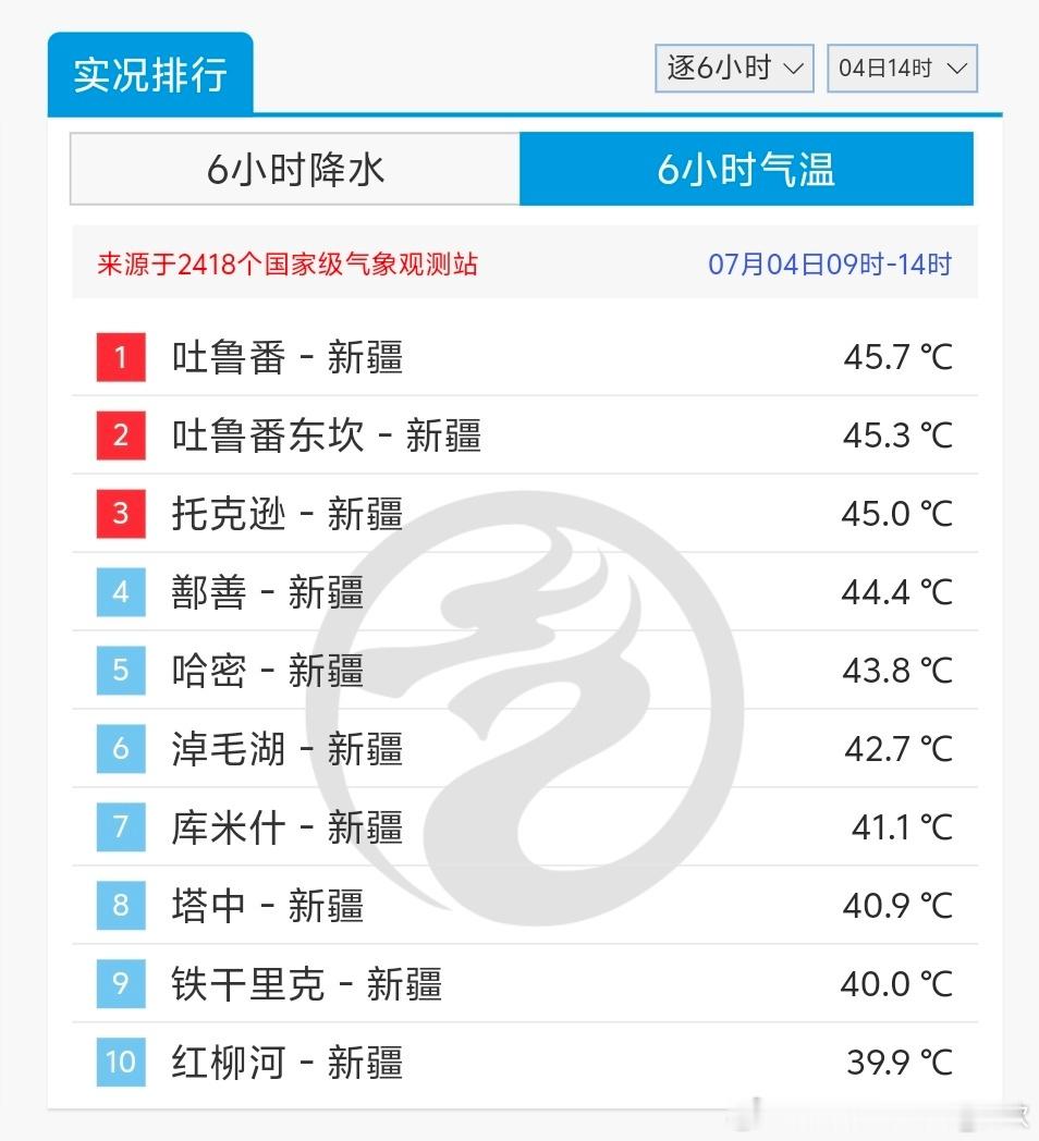 【高温】今天截至14时最高，新疆站点包揽前十。吐鲁番三杰均达到了45℃以上。目前