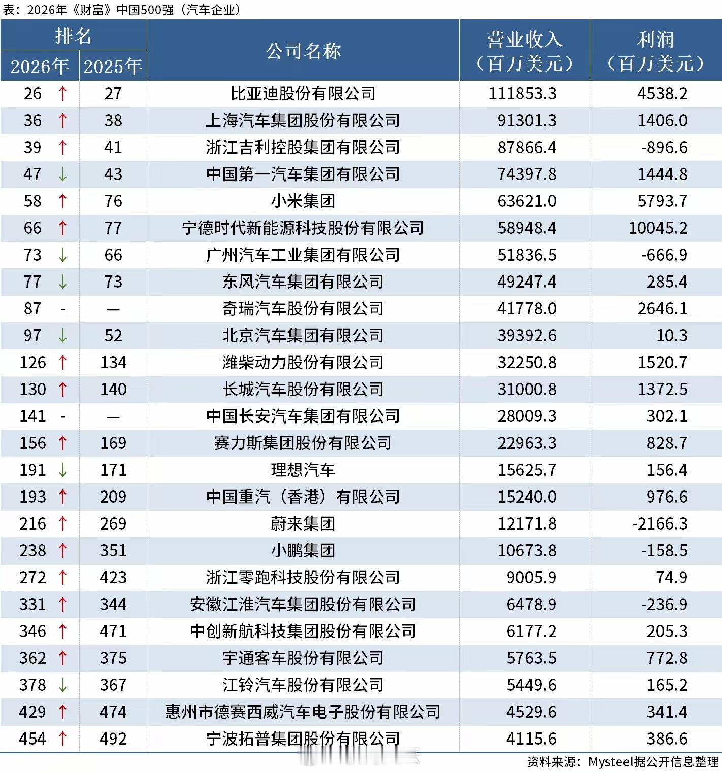 2026《财富》500强汽车企业单列排名（Mysteel）：比亚迪第一，上汽第二