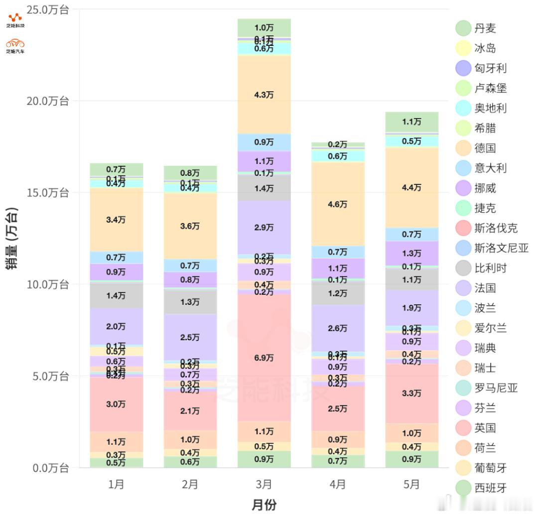 2025年前五个月，欧盟新车注册量同比略降，新能源汽车增长显著，纯电、混动及插电