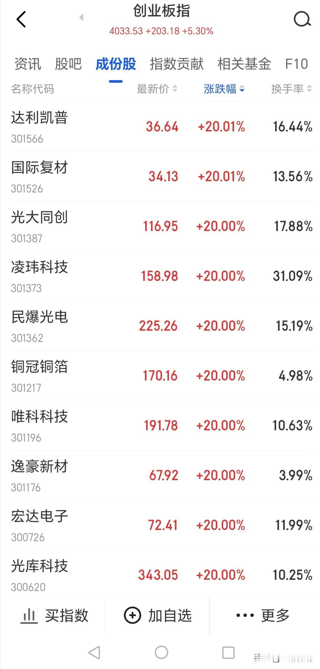 人均薪酬不足1万的科技公司，你见过吗？今天打开软件，看到科创板块涨势如虹，遂打开