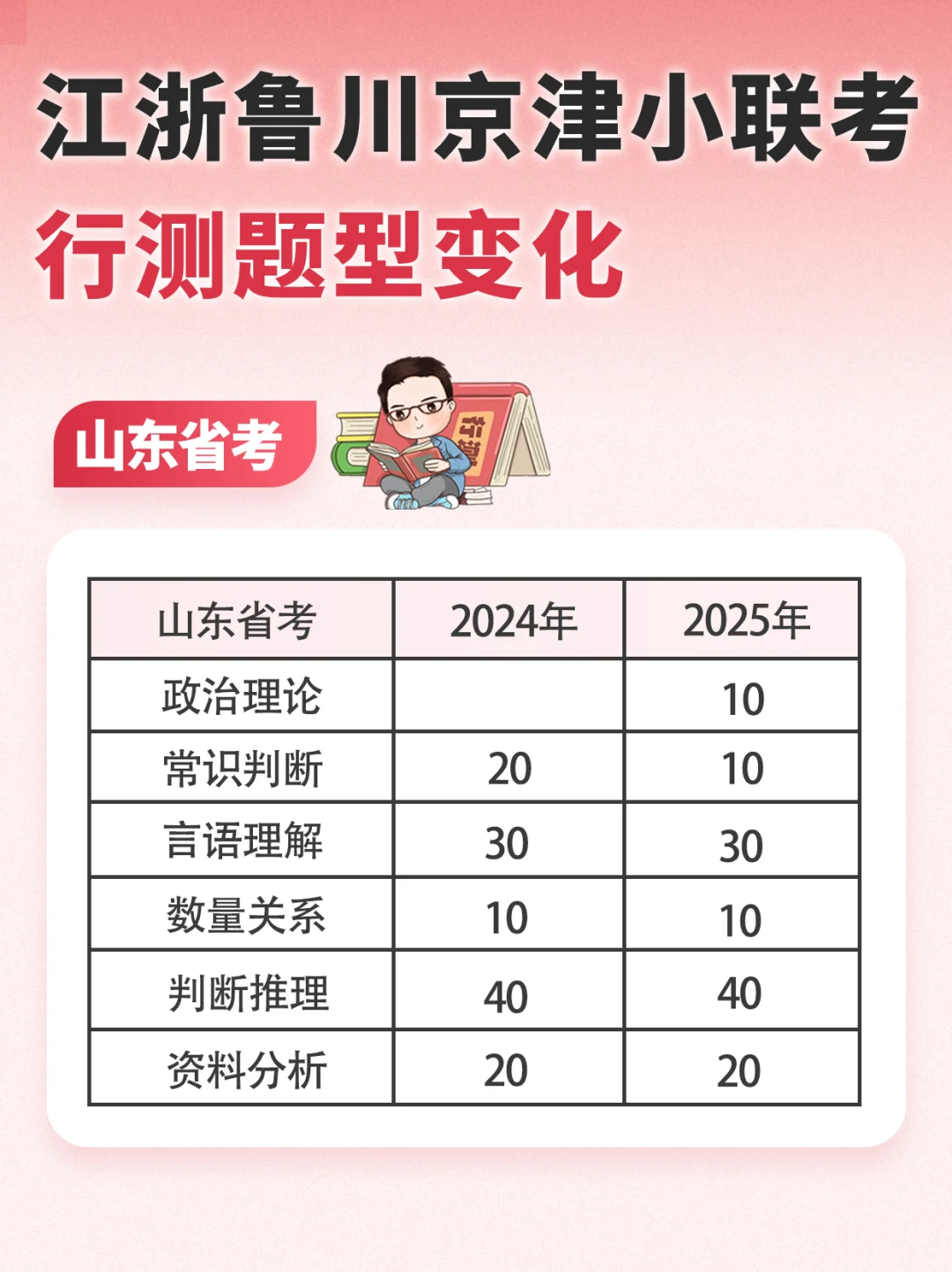 小联考，行测题型变化情况