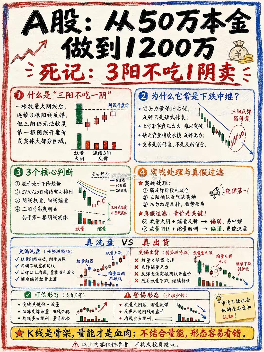 50万做到1200万的交易铁律，两套K线形态，分清洗盘和下跌中继 ​​​