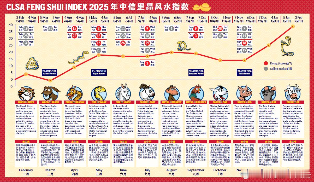 2025中信里昂风水指数！预测的是恒生指数。（附上了2024年、2023年预测）